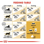 Load image into Gallery viewer, Feeding table chart for cats with weight ranges and food quantity recommendations.