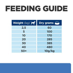 Load image into Gallery viewer, Feeding guide chart for dry dog food with weight and dry grams required.