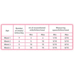 Load image into Gallery viewer, Table of kitten feeding schedule with age, number of meals, reconstituted milk volume, and measuring spoon size.