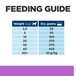 Load image into Gallery viewer, Feeding guide chart for dry dog food with weight and dry grams required.