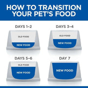Diagram showing how to transition a pet's food over seven days with labeled sections for old and new food.