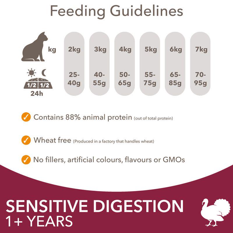 IAMS Advanced Nutrition Sensitive Digestion with Turkey