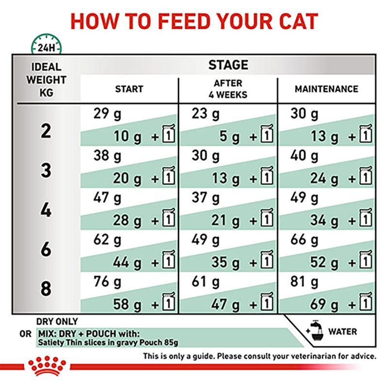 Royal Canin Veterinary Cat - Satiety Support