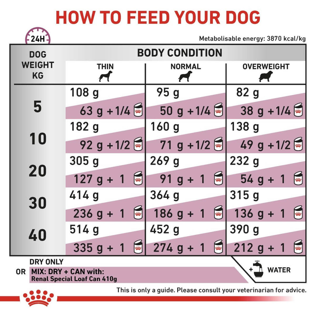 Feeding chart for dogs showing recommended food amounts based on weight and body condition.
