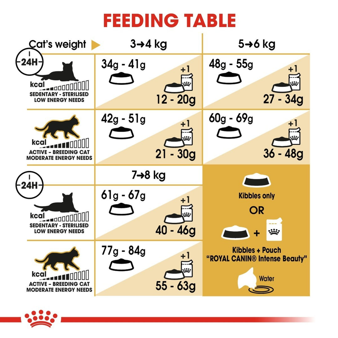 Feeding table chart for cats with weight ranges and food quantity recommendations.
