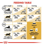 Load image into Gallery viewer, Feeding table chart for cats with weight ranges and food quantity recommendations.
