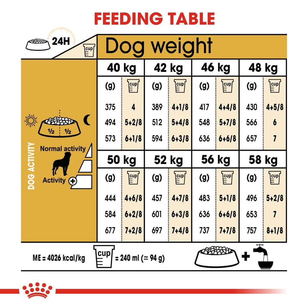 Feeding table chart for dogs showing recommended food amounts based on weight and activity level.