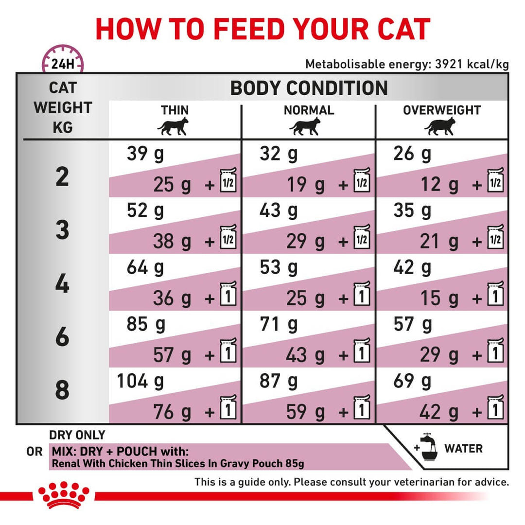 Feeding chart for cats with weight and body condition guidelines.