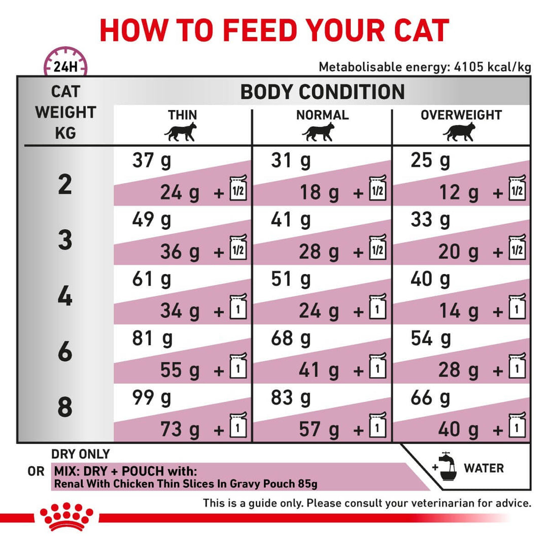 Feeding chart for cats with weight and body condition guidelines.