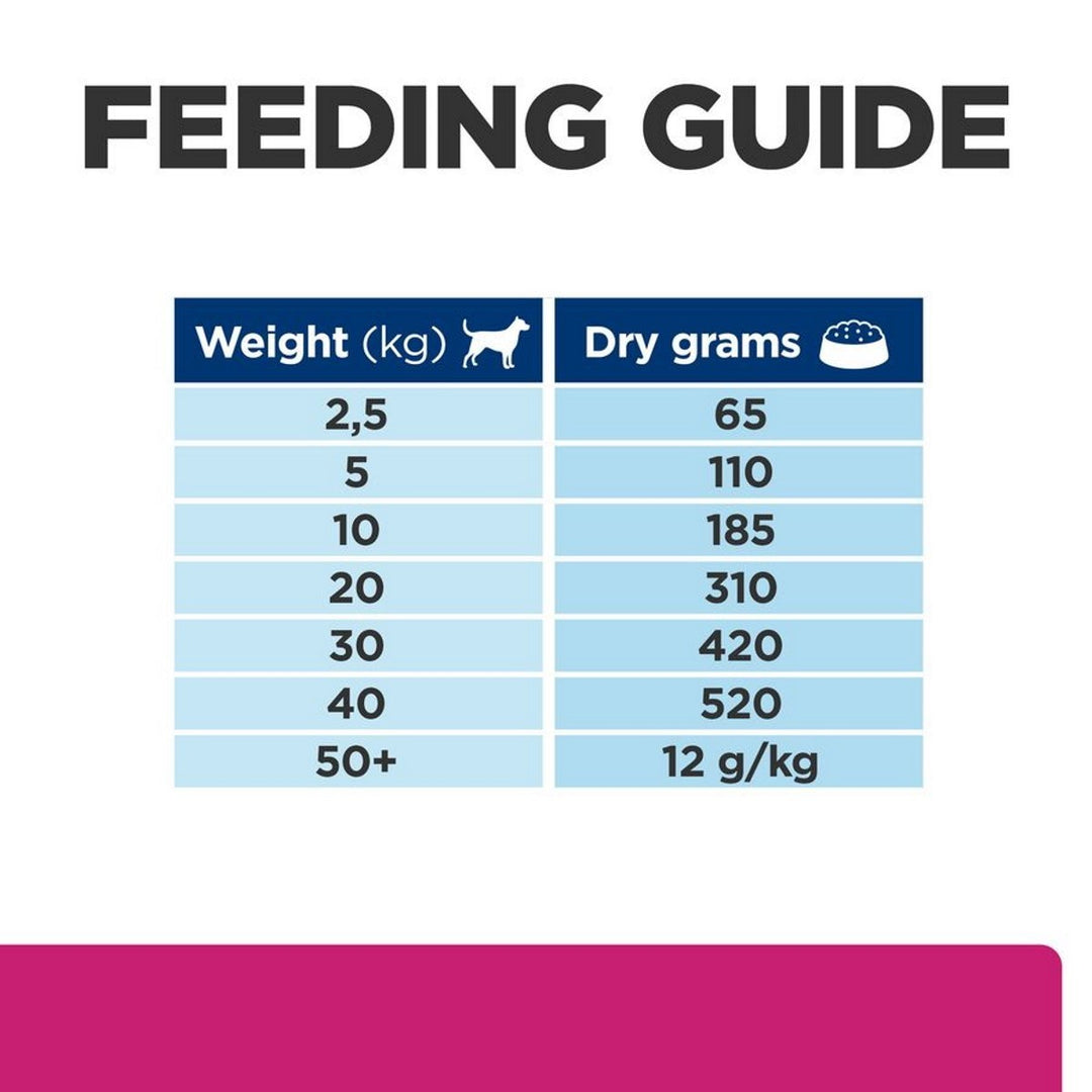 Feeding guide chart for dry dog food with weight and dry grams required.