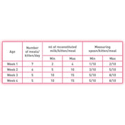 Table of kitten feeding schedule with age, number of meals, reconstituted milk volume, and measuring spoon size.