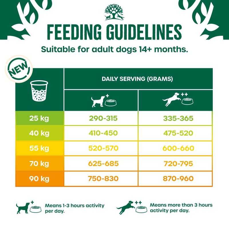 Feeding guidelines chart for dogs with daily serving amounts based on weight.