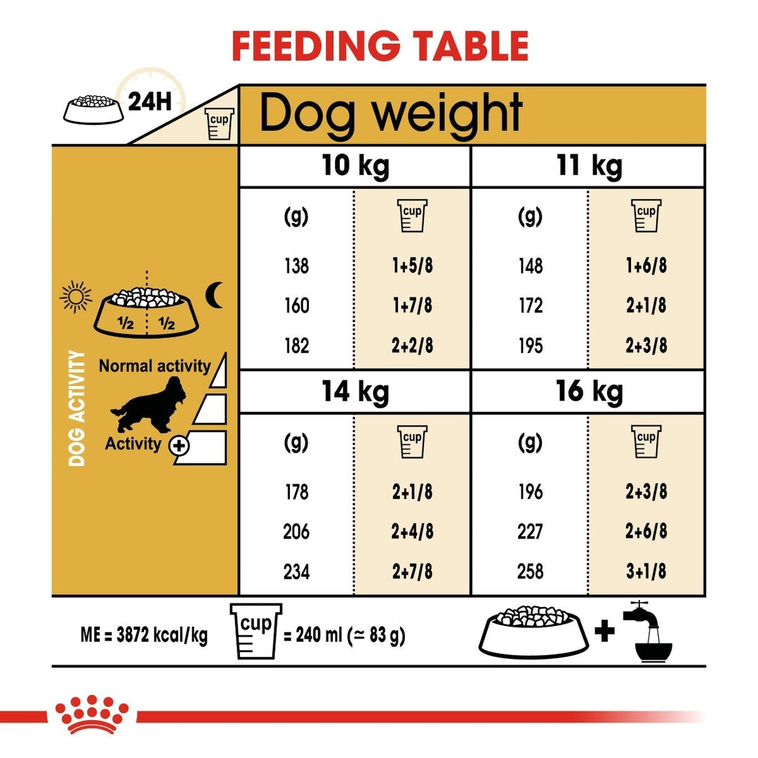 Feeding table for dogs showing recommended food amounts based on weight and activity level.