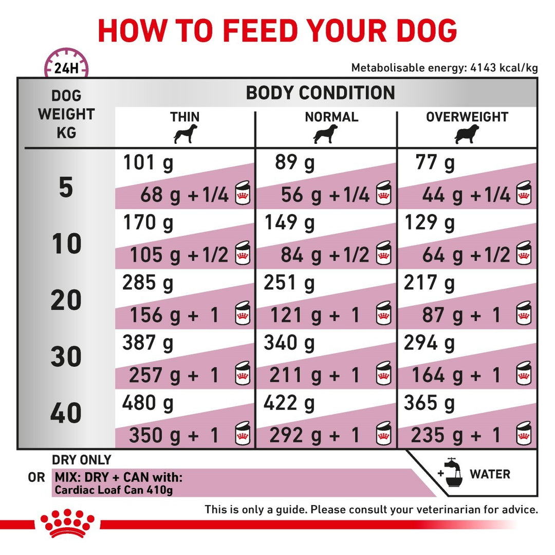 Feeding chart for dogs showing recommended food amounts based on weight and body condition.