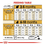 Load image into Gallery viewer, Feeding table chart for puppies with weight and age information
