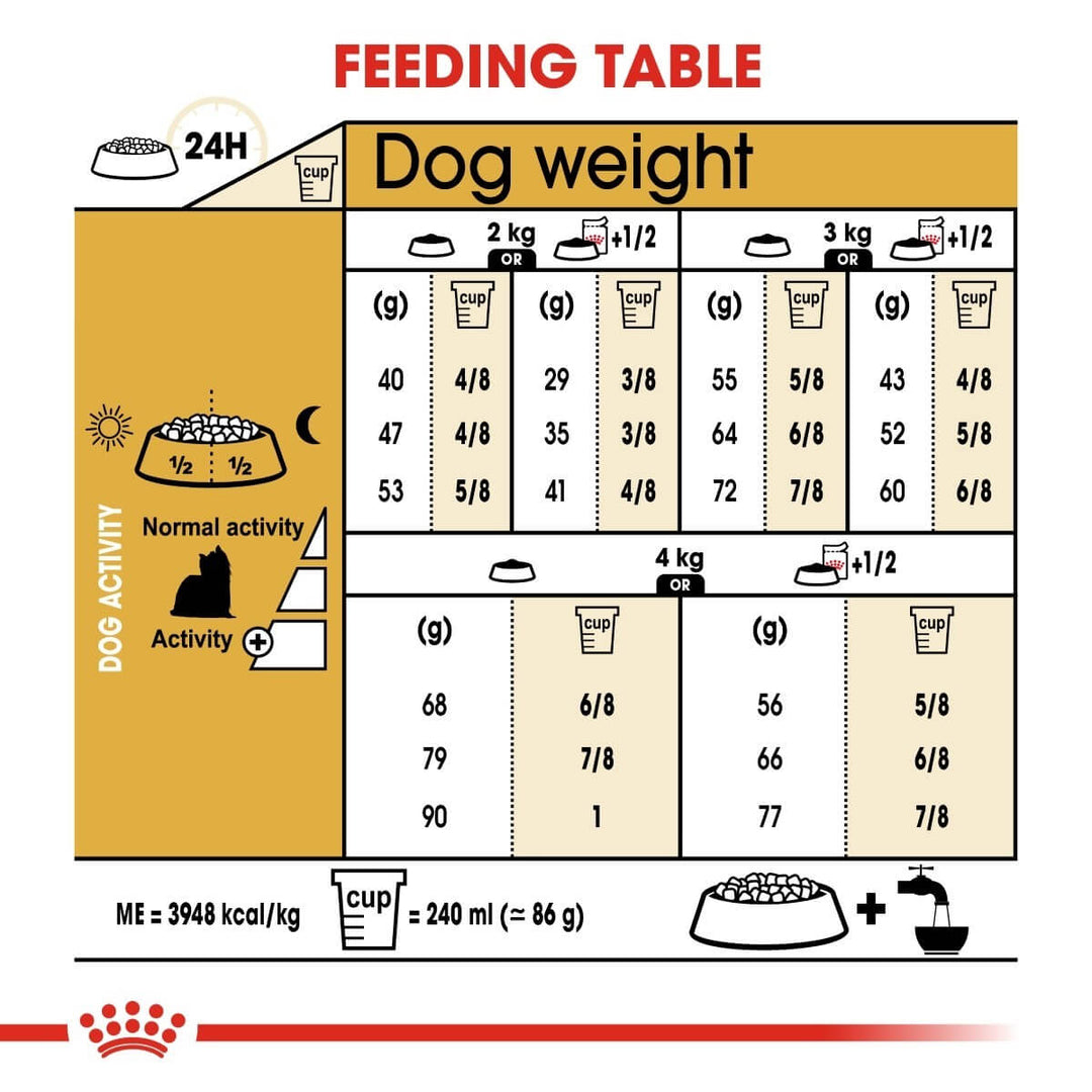 Feeding table for dogs with weight and activity level guidelines.
