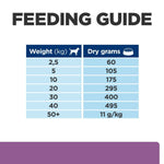 Load image into Gallery viewer, Feeding guide for dry dog food with weight and dry grams required.
