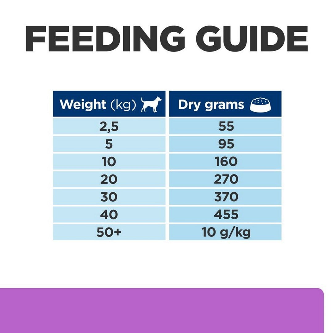Feeding guide chart for dry dog food with weight and dry grams required.