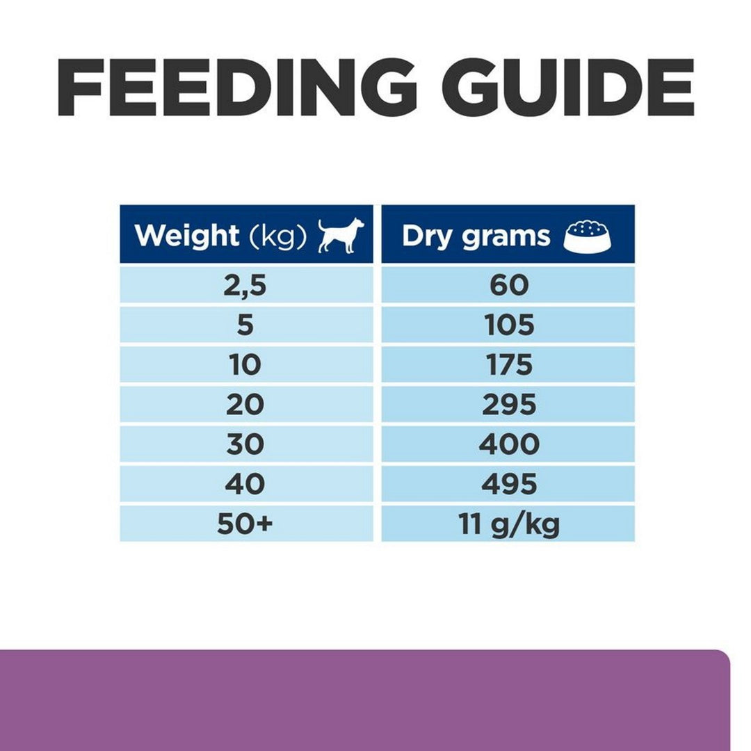 Feeding guide for dry dog food with weight and dry grams required.