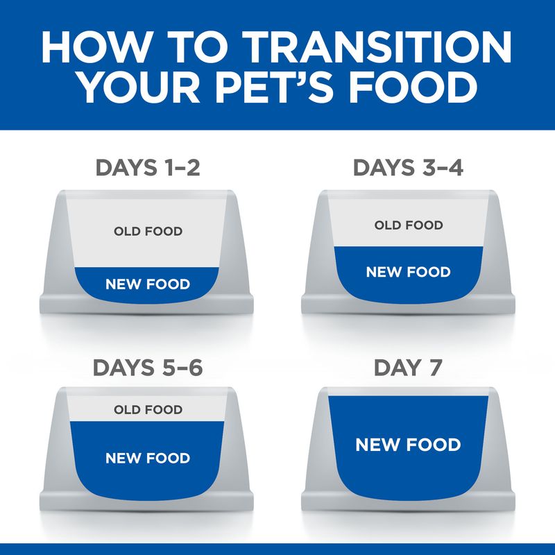 Diagram showing how to transition a pet's food over 7 days with labeled sections for old and new food.