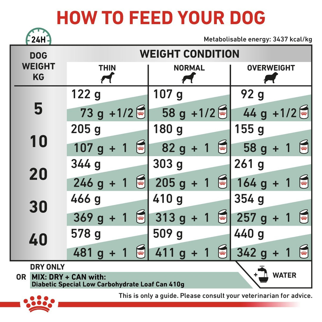 Feeding chart for dogs showing recommended daily feed amounts based on weight and condition.
