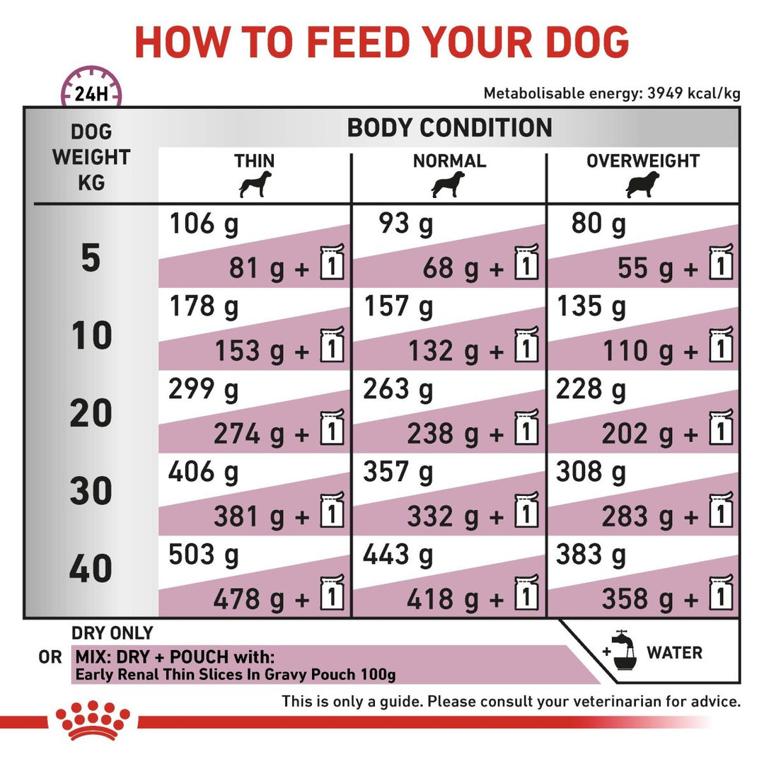Feeding guide for dogs with weight and body condition categories