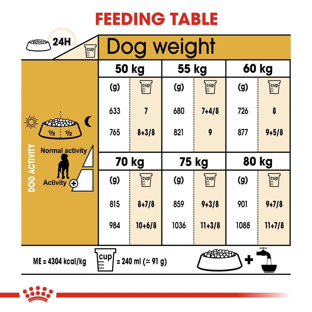 Feeding table for dogs showing weight ranges and corresponding food amounts.