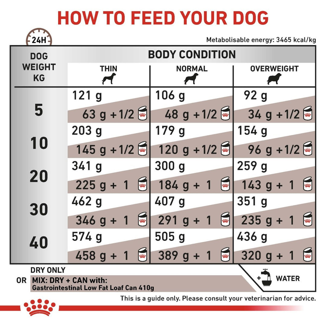 Feeding guide for dogs with weight and body condition categories