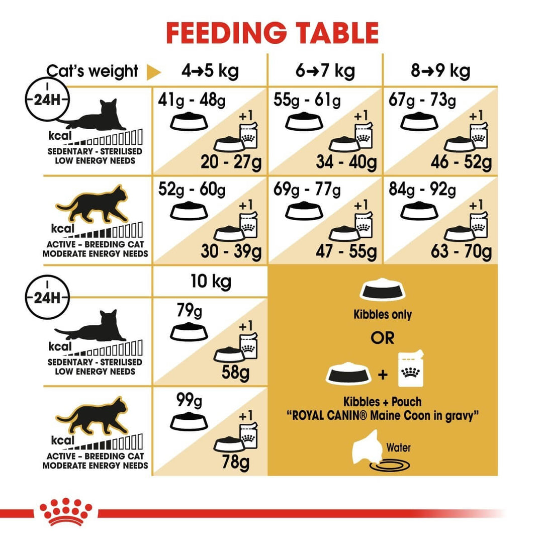 Feeding table chart for cats with weight ranges and food portions.