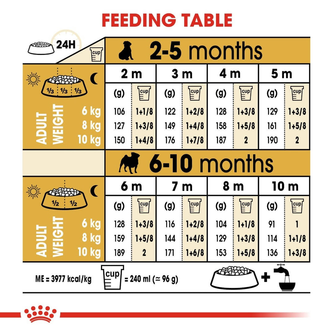 Feeding table chart for puppies with weight and feeding information.