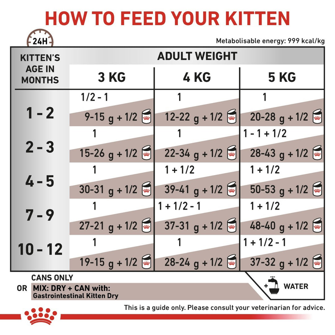 Feeding chart for kittens showing recommended food amounts based on age and weight.