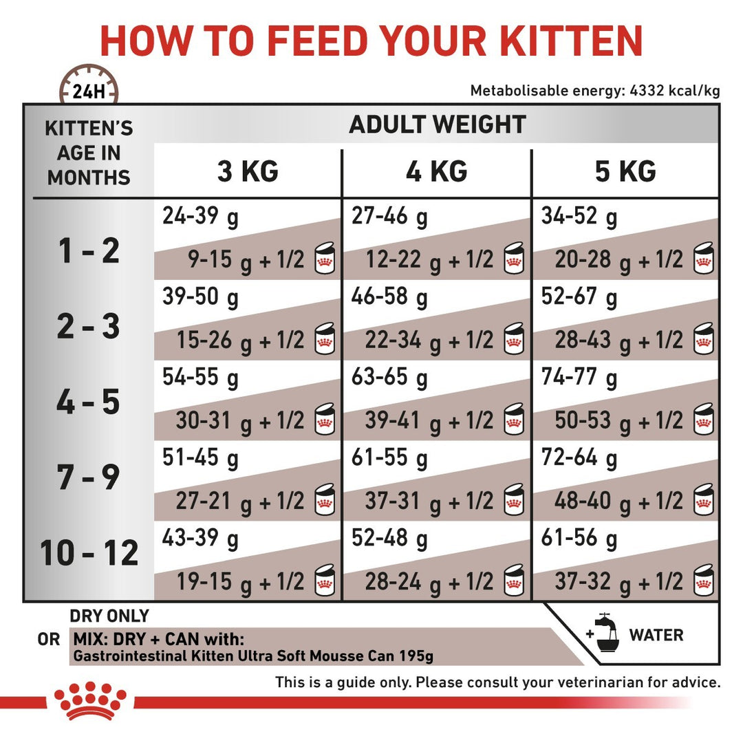 Chart detailing how to feed a kitten based on age and weight.
