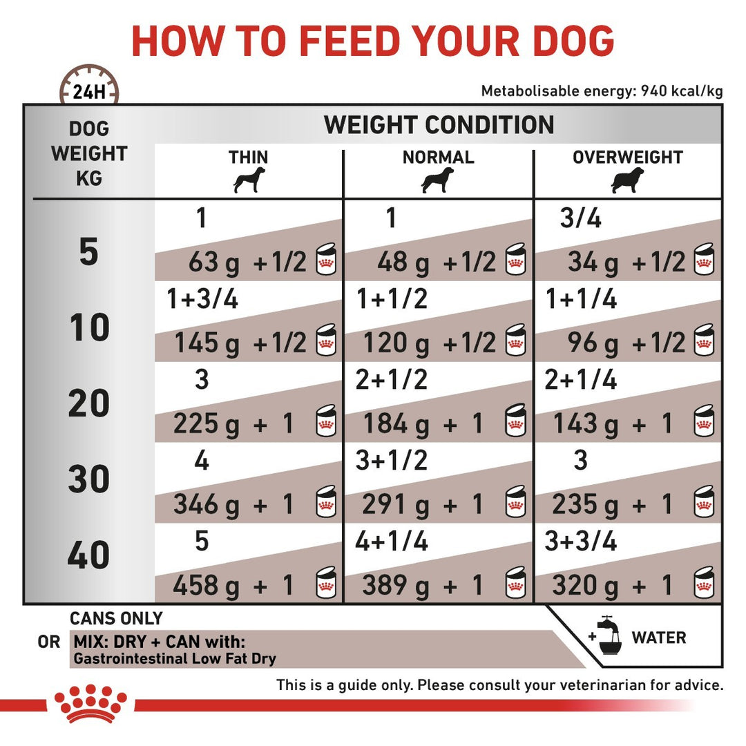 Feeding chart for dogs showing recommended food amounts based on weight and condition.