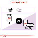 Load image into Gallery viewer, Feeding table diagram for a cat with icons and text indicating feeding instructions.
