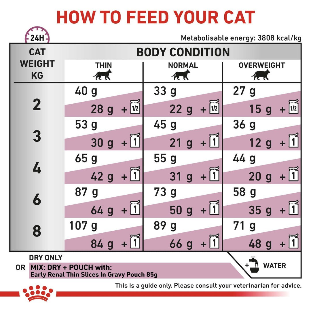 Feeding chart for cats with weight and body condition guidelines.