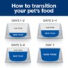 Hill's Prescription Diet Canine d/d Food Sensitivities - Duck & Rice-Alifant Food Supplier